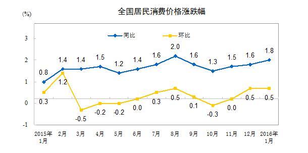 1月CPI同比上漲1.8% PPI連續(xù)第47個(gè)月為負(fù)