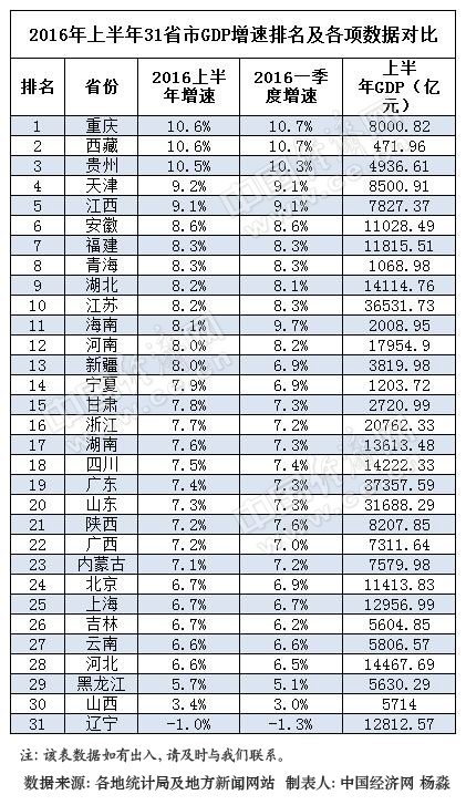 2016年上半年31省區GDP增速排行榜。