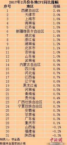 31省份2月份CPI漲幅均回落 三地CPI出現(xiàn)負(fù)增長(zhǎng)